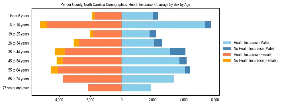 Pyramid chart showing health insurance coverage by age and sex in Pender County, North Carolina.