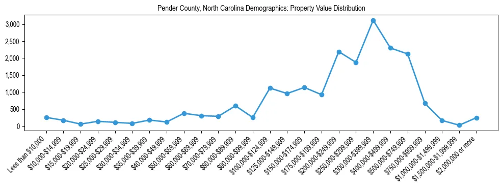 Line chart showing the distribution of property values for owner-occupied housing units in Pender County, North Carolina.