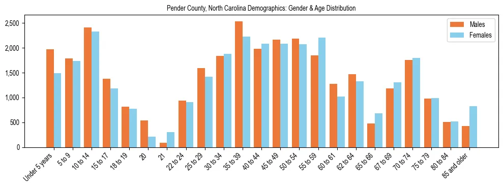 Bar chart showing the population distribution of Pender County, North Carolina by age group and gender, based on 2023 ACS data.