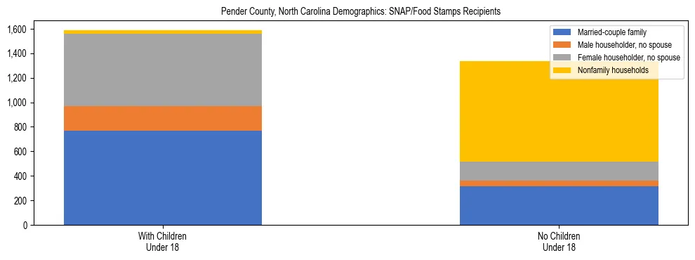 Stacked bar chart showing SNAP/Food Stamps recipient household composition by presence of children under 18 in Pender County, North Carolina, based on 2023 ACS data.