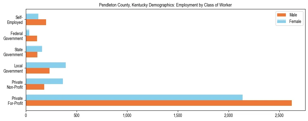 Horizontal bar chart showing employment distribution by class of worker and gender in Pendleton County, Kentucky, based on 2023 ACS data.