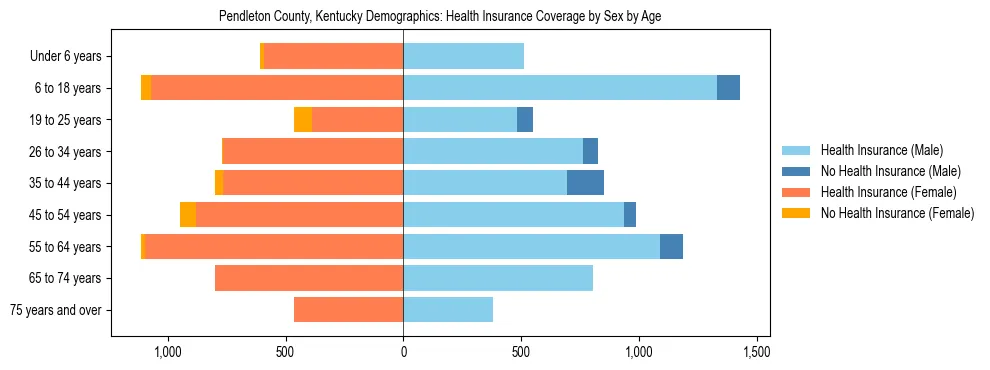 Pyramid chart showing health insurance coverage by age and sex in Pendleton County, Kentucky.