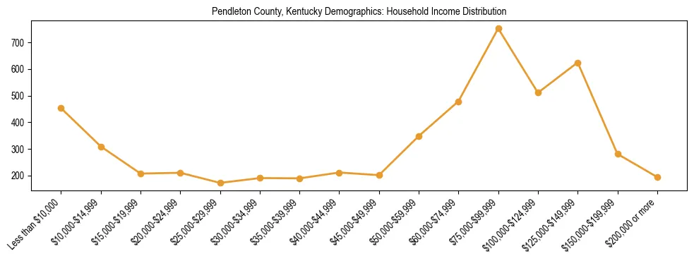 Horizontal bar chart showing household income distribution in Pendleton County, Kentucky.