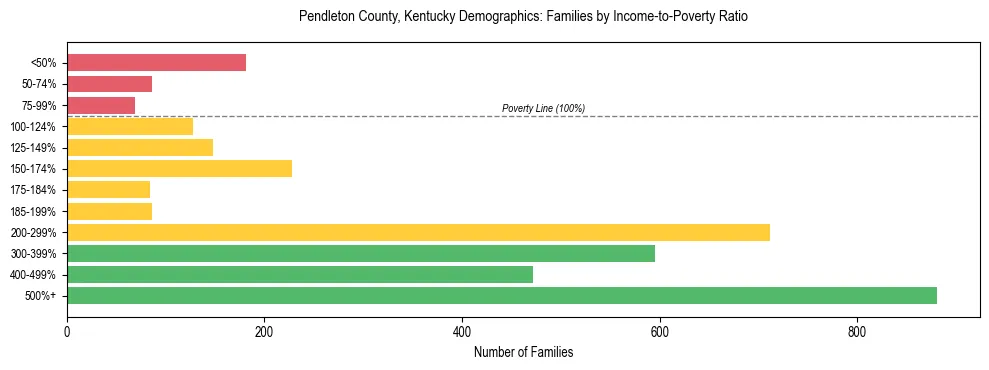 Horizontal bar chart showing family distribution by income-to-poverty ratio in Pendleton County, Kentucky, based on 2023 ACS data.