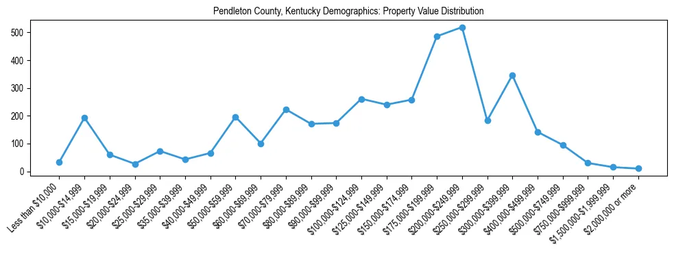 Line chart showing the distribution of property values for owner-occupied housing units in Pendleton County, Kentucky.
