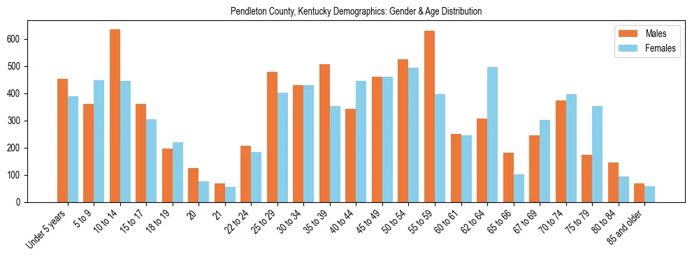 Bar chart showing the population distribution of Pendleton County, Kentucky by age group and gender, based on 2023 ACS data.