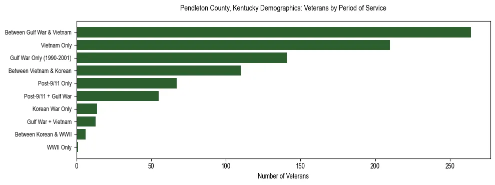 Horizontal bar chart showing veteran distribution by period of military service in Pendleton County, Kentucky, based on 2023 ACS data.
