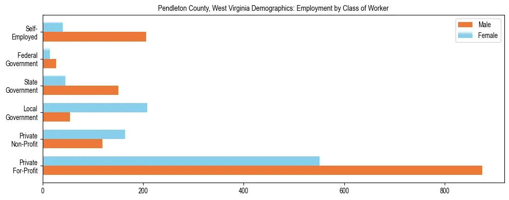Horizontal bar chart showing employment distribution by class of worker and gender in Pendleton County, West Virginia, based on 2023 ACS data.