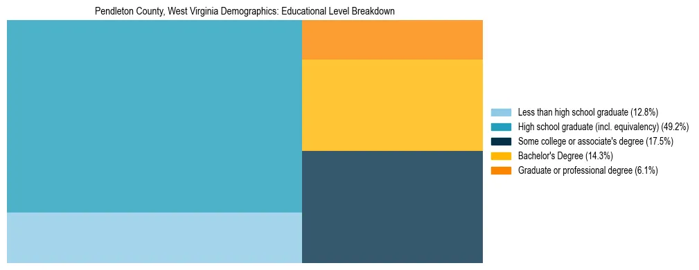 Treemap chart illustrating the educational attainment breakdown for population 25 years and over in Pendleton County, West Virginia.