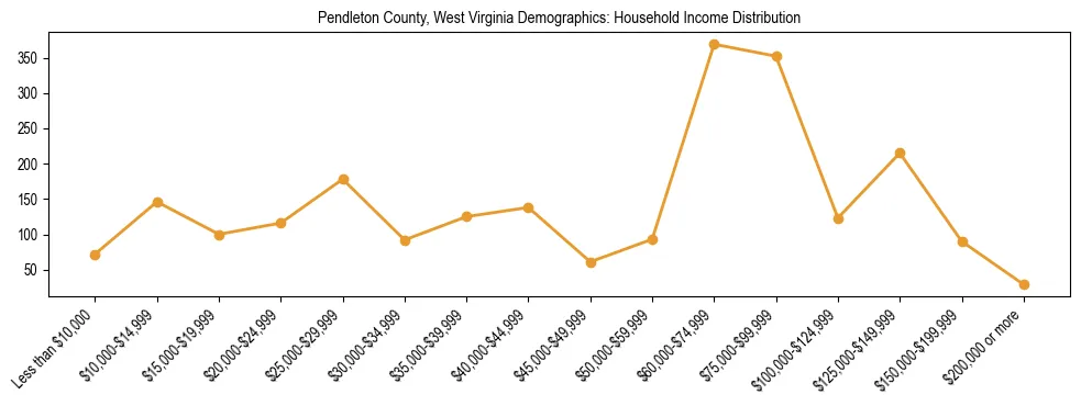 Horizontal bar chart showing household income distribution in Pendleton County, West Virginia.