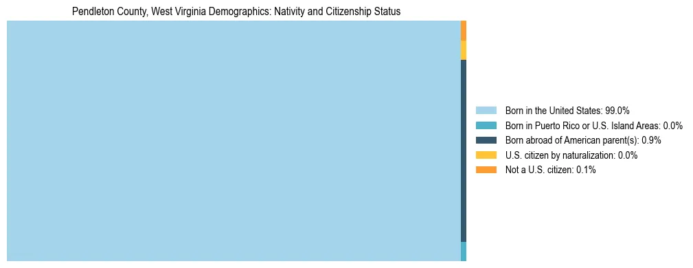 Treemap showing the population distribution by nativity and citizenship status in Pendleton County, West Virginia based on U.S. Census data.