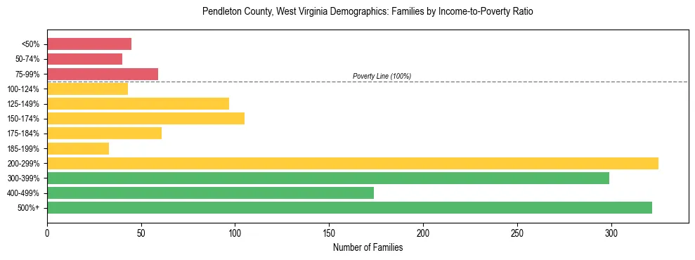 Horizontal bar chart showing family distribution by income-to-poverty ratio in Pendleton County, West Virginia, based on 2023 ACS data.
