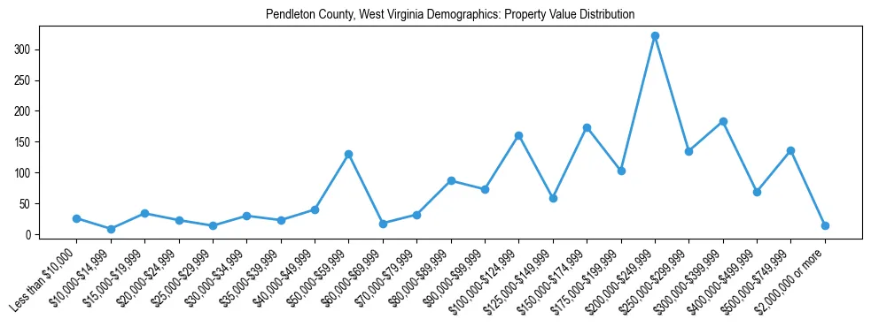 Line chart showing the distribution of property values for owner-occupied housing units in Pendleton County, West Virginia.