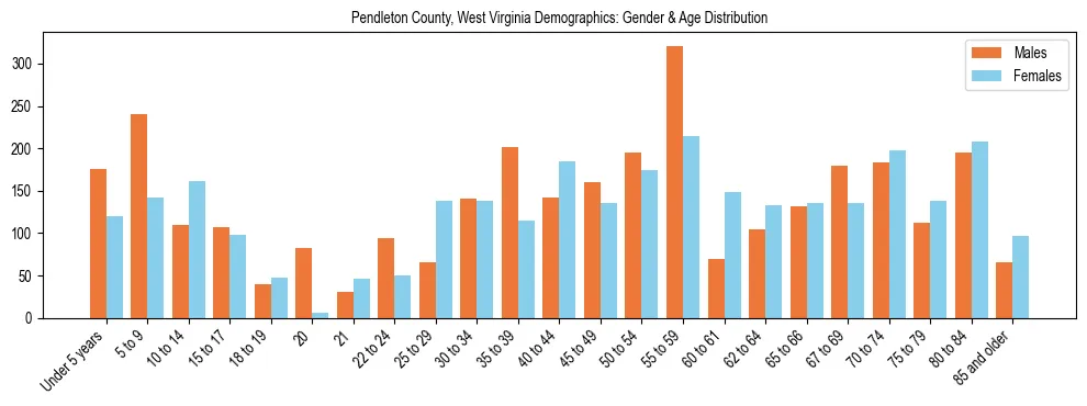 Bar chart showing the population distribution of Pendleton County, West Virginia by age group and gender, based on 2023 ACS data.