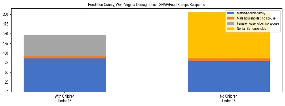 Stacked bar chart showing SNAP/Food Stamps recipient household composition by presence of children under 18 in Pendleton County, West Virginia, based on 2023 ACS data.