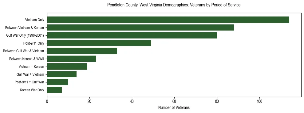 Horizontal bar chart showing veteran distribution by period of military service in Pendleton County, West Virginia, based on 2023 ACS data.