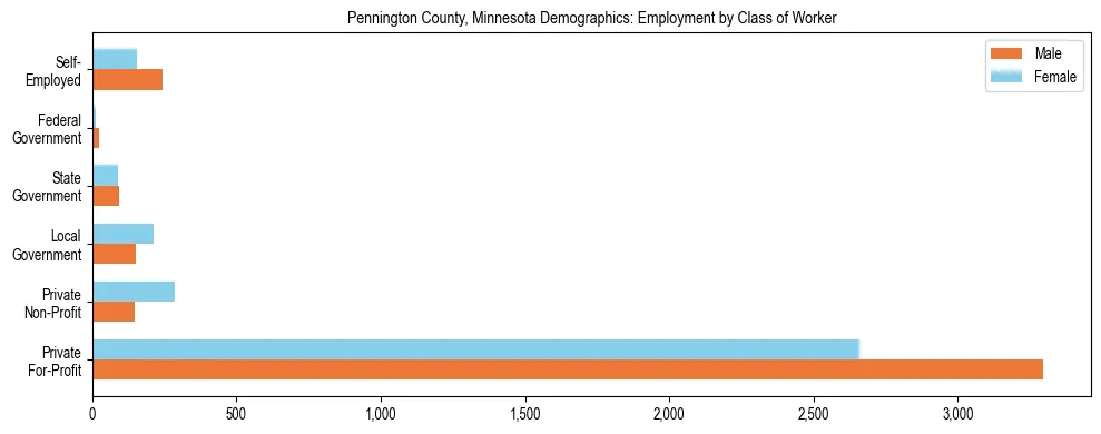 Horizontal bar chart showing employment distribution by class of worker and gender in Pennington County, Minnesota, based on 2023 ACS data.