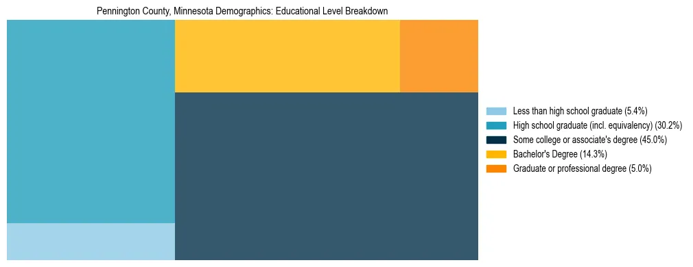 Treemap chart illustrating the educational attainment breakdown for population 25 years and over in Pennington County, Minnesota.