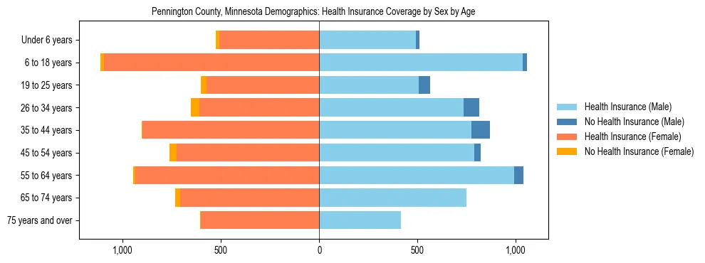 Pyramid chart showing health insurance coverage by age and sex in Pennington County, Minnesota.