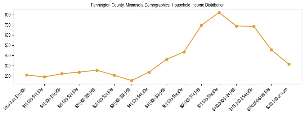 Horizontal bar chart showing household income distribution in Pennington County, Minnesota.