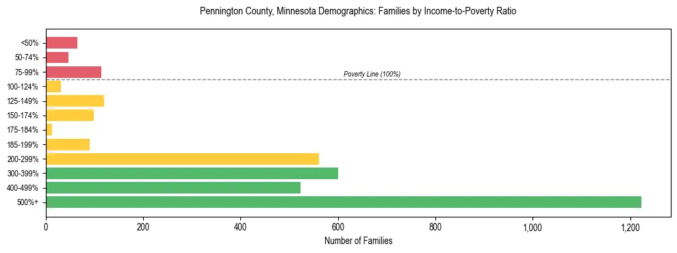 Horizontal bar chart showing family distribution by income-to-poverty ratio in Pennington County, Minnesota, based on 2023 ACS data.