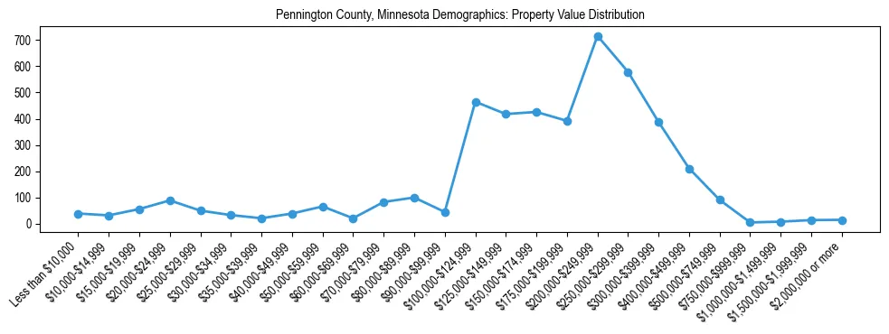 Line chart showing the distribution of property values for owner-occupied housing units in Pennington County, Minnesota.