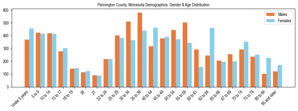Bar chart showing the population distribution of Pennington County, Minnesota by age group and gender, based on 2023 ACS data.