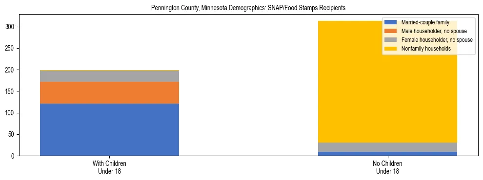 Stacked bar chart showing SNAP/Food Stamps recipient household composition by presence of children under 18 in Pennington County, Minnesota, based on 2023 ACS data.