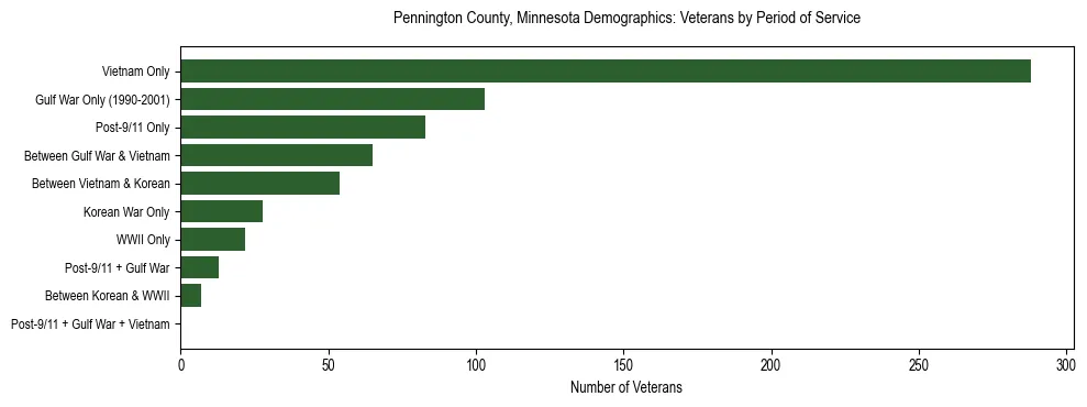 Horizontal bar chart showing veteran distribution by period of military service in Pennington County, Minnesota, based on 2023 ACS data.