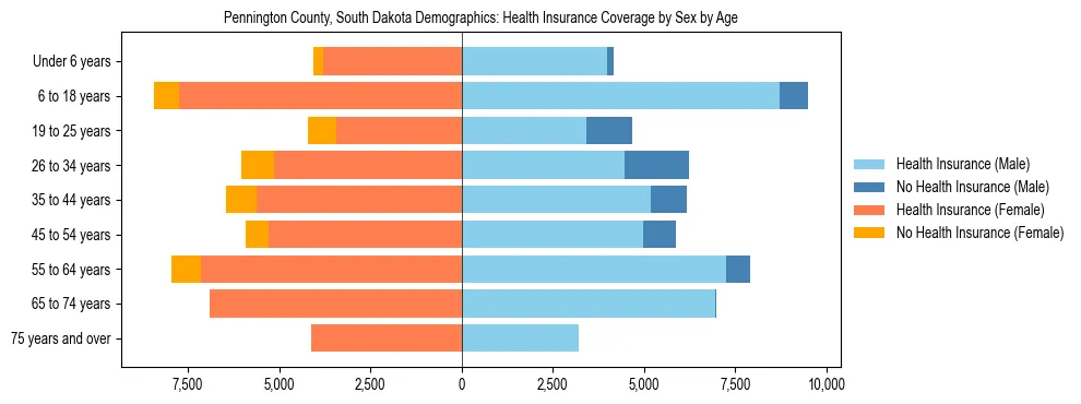 Pyramid chart showing health insurance coverage by age and sex in Pennington County, South Dakota.