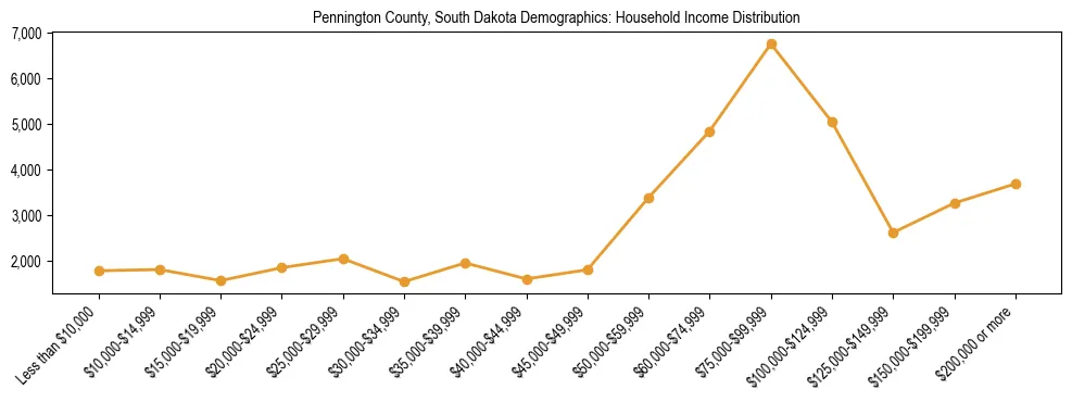 Horizontal bar chart showing household income distribution in Pennington County, South Dakota.