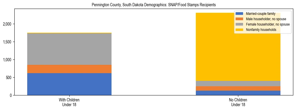 Stacked bar chart showing SNAP/Food Stamps recipient household composition by presence of children under 18 in Pennington County, South Dakota, based on 2023 ACS data.