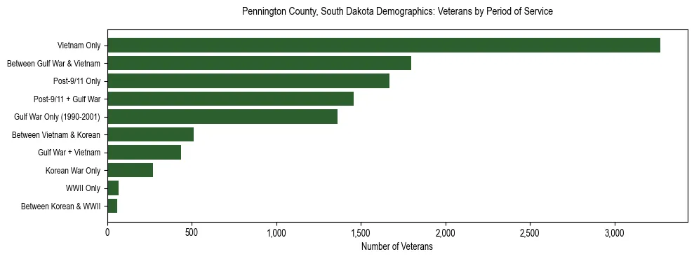 Horizontal bar chart showing veteran distribution by period of military service in Pennington County, South Dakota, based on 2023 ACS data.