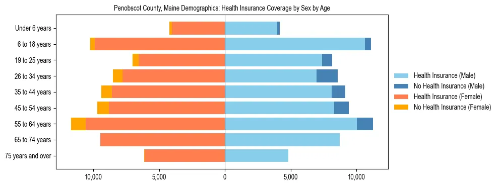 Pyramid chart showing health insurance coverage distribution by age and sex in Penobscot County, Maine based on 2023 ACS data.
