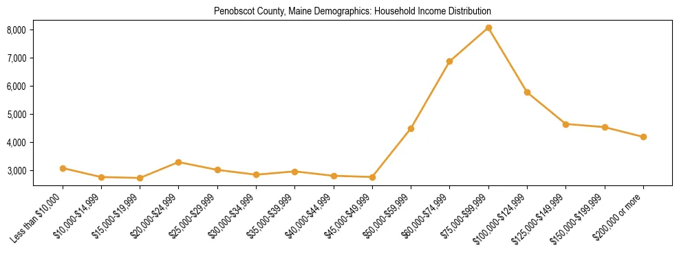 Bar chart showing household income distribution brackets for Penobscot County, Maine based on 2023 ACS data.