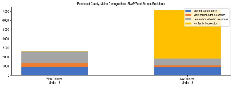 Stacked bar chart showing SNAP recipient household composition by presence of children in Penobscot County, Maine, based on 2023 ACS data.