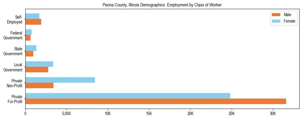 Horizontal bar chart showing employment distribution by class of worker and gender in Peoria County, Illinois, based on 2023 ACS data.