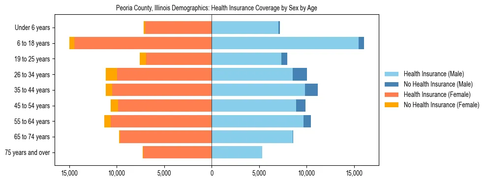 Pyramid chart showing health insurance coverage by age and sex in Peoria County, Illinois.