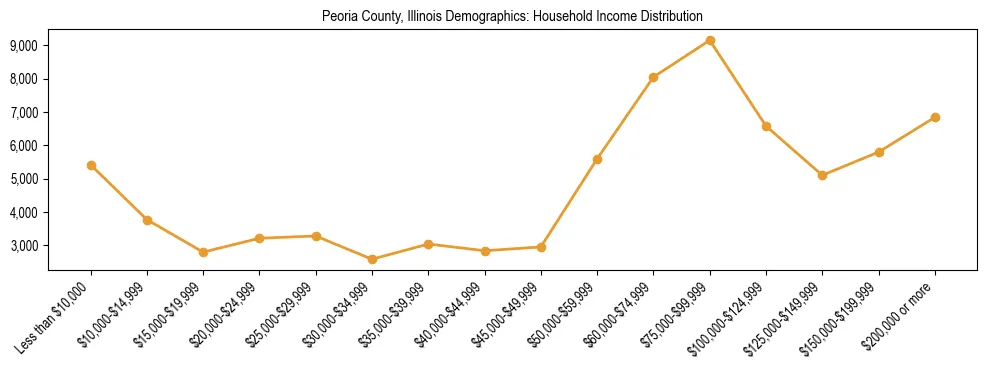 Horizontal bar chart showing household income distribution in Peoria County, Illinois.