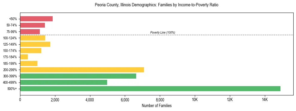 Horizontal bar chart showing family distribution by income-to-poverty ratio in Peoria County, Illinois, based on 2023 ACS data.