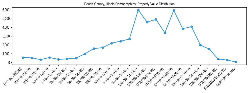 Line chart showing the distribution of property values for owner-occupied housing units in Peoria County, Illinois.