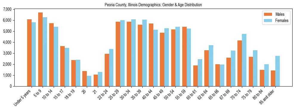 Bar chart showing the population distribution of Peoria County, Illinois by age group and gender, based on 2023 ACS data.