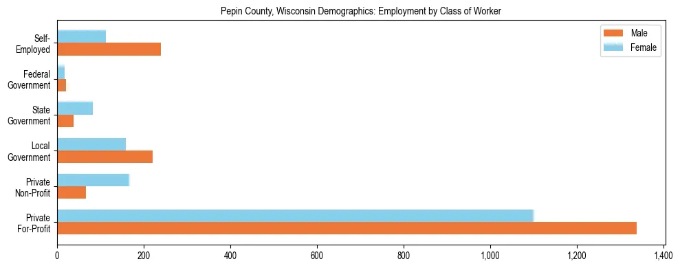 Horizontal bar chart showing employment distribution by class of worker and gender in Pepin County, Wisconsin, based on 2023 ACS data.
