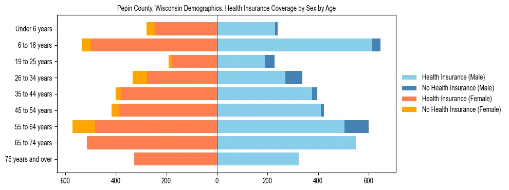 Pyramid chart showing health insurance coverage by age and sex in Pepin County, Wisconsin.