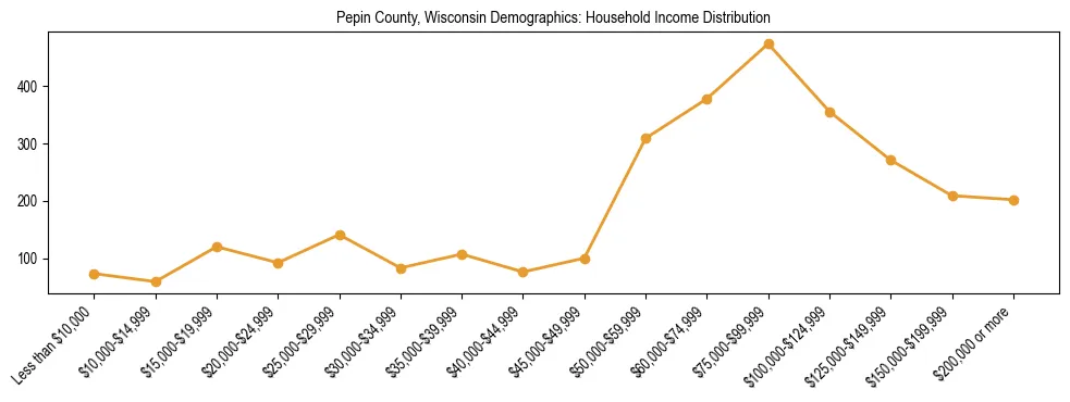 Horizontal bar chart showing household income distribution in Pepin County, Wisconsin.