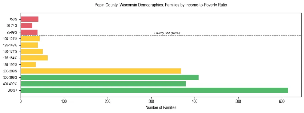Horizontal bar chart showing family distribution by income-to-poverty ratio in Pepin County, Wisconsin, based on 2023 ACS data.