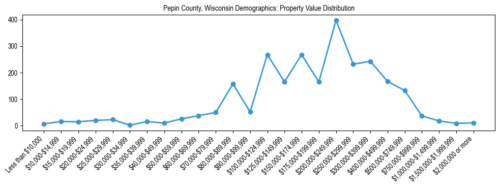 Line chart showing the distribution of property values for owner-occupied housing units in Pepin County, Wisconsin.