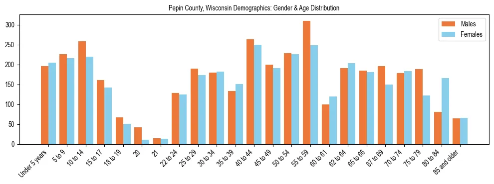 Bar chart showing the population distribution of Pepin County, Wisconsin by age group and gender, based on 2023 ACS data.