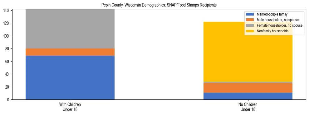 Stacked bar chart showing SNAP/Food Stamps recipient household composition by presence of children under 18 in Pepin County, Wisconsin, based on 2023 ACS data.