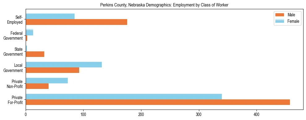 Horizontal bar chart showing employment distribution by class of worker and gender in Perkins County, Nebraska, based on 2023 ACS data.
